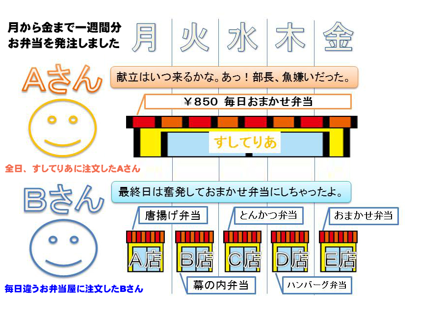 お弁当の連日注文　注文前